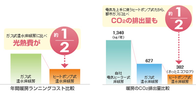 「ホッとエコフロア」の経済性と環境性